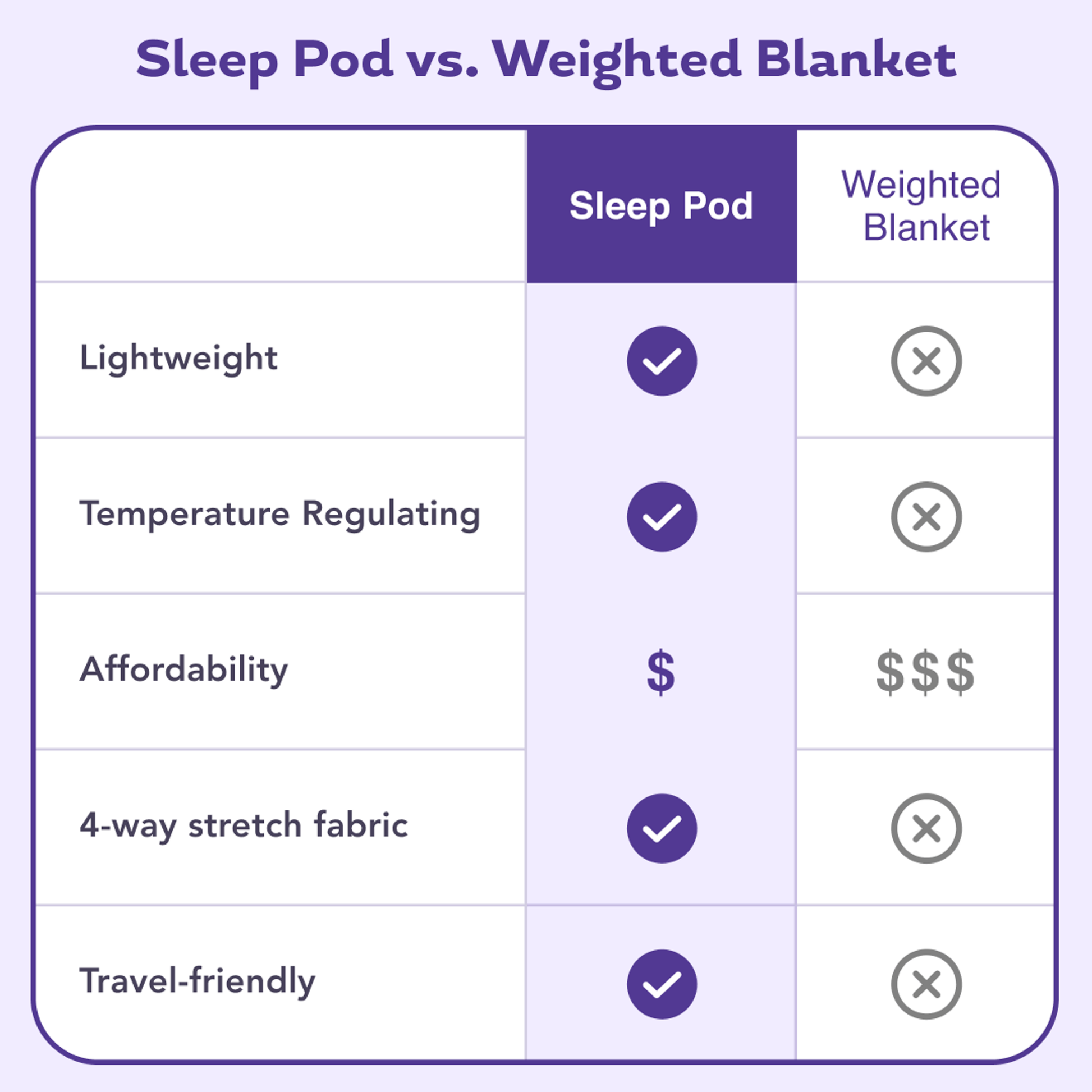 comparison of sleep pod to weighted blankets - sleep pod is lightweight, temperature regulating, affordable, has 4 way stretch material and travel friendly