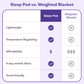 Sleep pod vs. Weighted blanket comparison table. Sleep pod wins in lightweight, temperature regulating, affordability, 4 way stretch fabric and travel friendly 