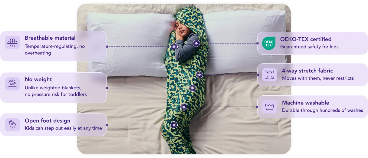 Sleep Pod Junior features: Breathable material for temperature regulation; No weight, unlike weighted blankets; Open foot design so kids can step out anytime; OEKO-TEX certified for guaranteed safety; 4-way stretch fabric that moves with them; Machine washable.
